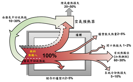 能源教育资源总中心 | 专栏新知 | 专家专栏 | 钢胚加热炉的节能减碳