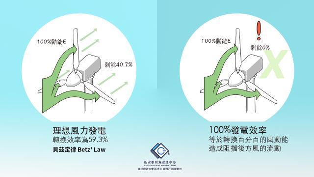 貝茲定律(Betz' Law)--風力發電機的效率極限 | 能源圖鑑 | 專欄新知 | 能源教育資源總中心